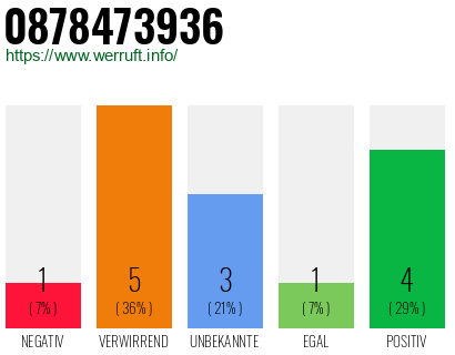 Rufnummer 0878473936 Telefonnummer 0878473936