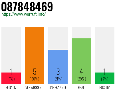Rufnummer 087848469 Telefonnummer 087848469