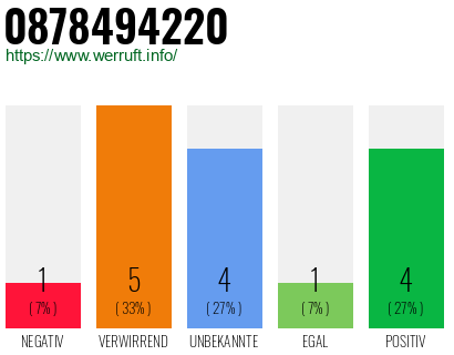 Rufnummer 0878494220 Telefonnummer 0878494220