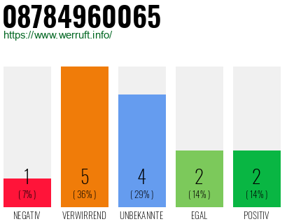 Telefonnummer 08784960065