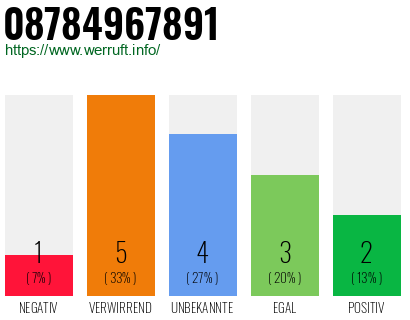 Rufnummer 08784967891 Telefonnummer 08784967891