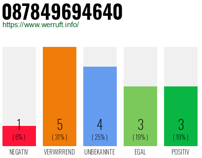 Rufnummer 087849694640 Telefonnummer 087849694640