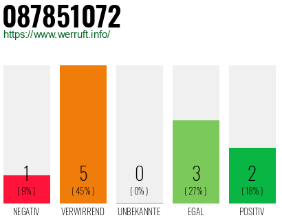 Rufnummer 087851072 Telefonnummer 087851072