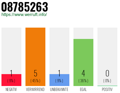 Rufnummer 08785263 Telefonnummer 08785263