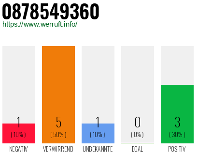 Rufnummer 0878549360 Telefonnummer 0878549360