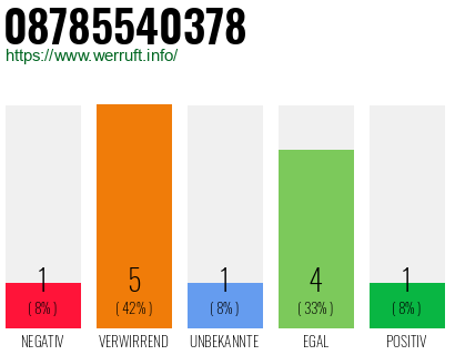 Rufnummer 08785540378 Telefonnummer 08785540378