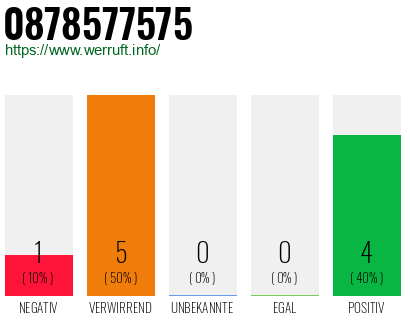 Rufnummer 0878577575 Telefonnummer 0878577575