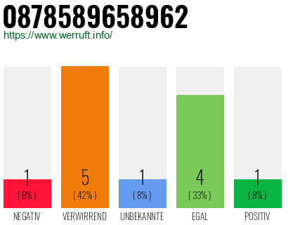 Rufnummer 0878589658962 Telefonnummer 0878589658962