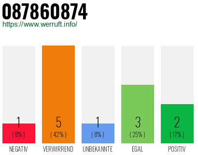 Rufnummer 087860874 Telefonnummer 087860874