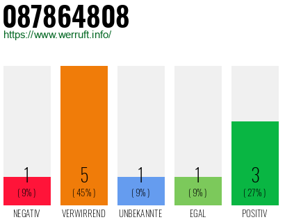 Rufnummer 087864808 Telefonnummer 087864808