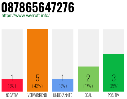 Rufnummer 087865647276 Telefonnummer 087865647276