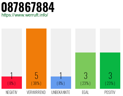 Rufnummer 087867884 Telefonnummer 087867884