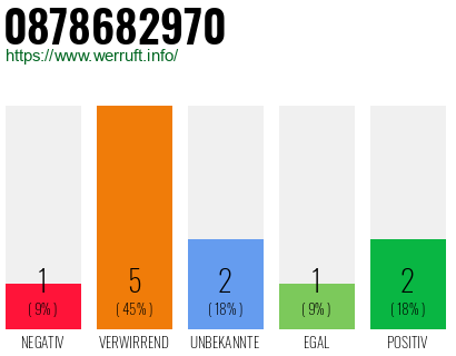 Rufnummer 0878682970 Telefonnummer 0878682970