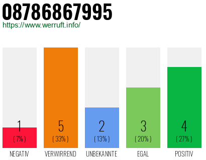 Rufnummer 08786867995 Telefonnummer 08786867995
