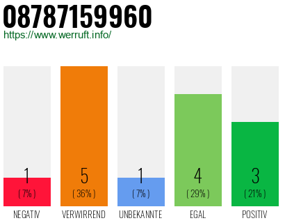 Rufnummer 08787159960 Telefonnummer 08787159960