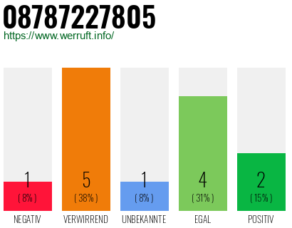 Rufnummer 08787227805 Telefonnummer 08787227805
