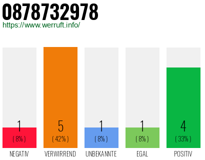 Rufnummer 0878732978 Telefonnummer 0878732978