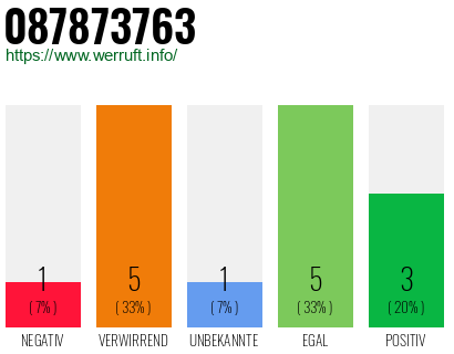Rufnummer 087873763 Telefonnummer 087873763