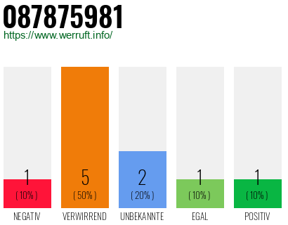 Rufnummer 087875981 Telefonnummer 087875981