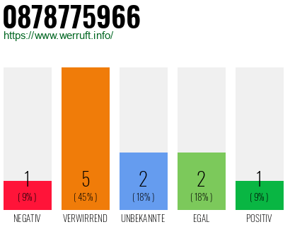 Rufnummer 0878775966 Telefonnummer 0878775966