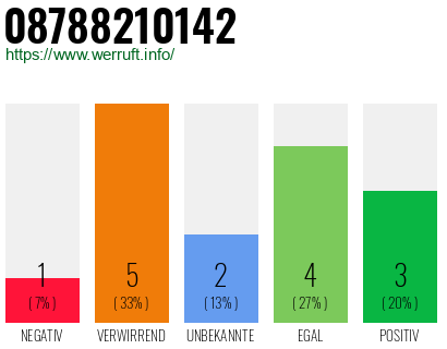 Rufnummer 08788210142 Telefonnummer 08788210142