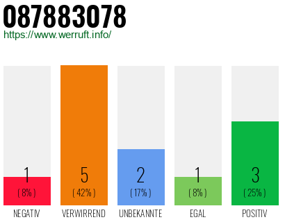 Rufnummer 087883078 Telefonnummer 087883078