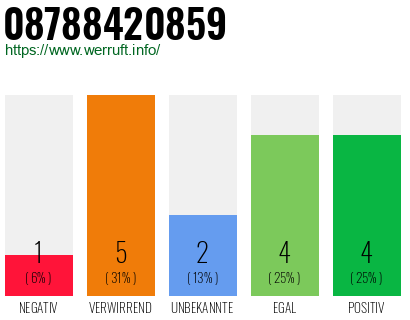 Rufnummer 08788420859 Telefonnummer 08788420859