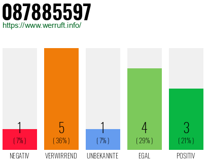 Rufnummer 087885597 Telefonnummer 087885597