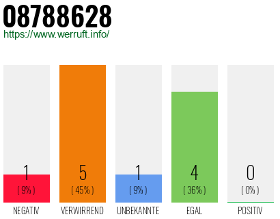 Rufnummer 08788628 Telefonnummer 08788628
