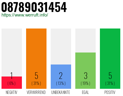 Rufnummer 08789031454 Telefonnummer 08789031454