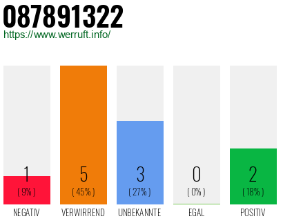 Rufnummer 087891322 Telefonnummer 087891322