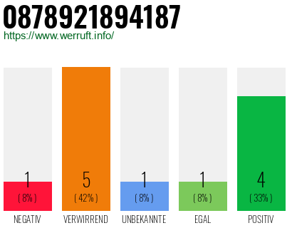 Rufnummer 0878921894187 Telefonnummer 0878921894187