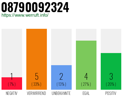 Rufnummer 08790092324 Telefonnummer 08790092324