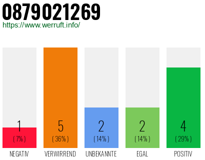 Rufnummer 0879021269 Telefonnummer 0879021269