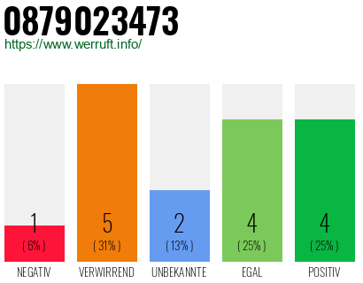 Rufnummer 0879023473 Telefonnummer 0879023473