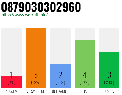 Rufnummer 0879030302960 Telefonnummer 0879030302960