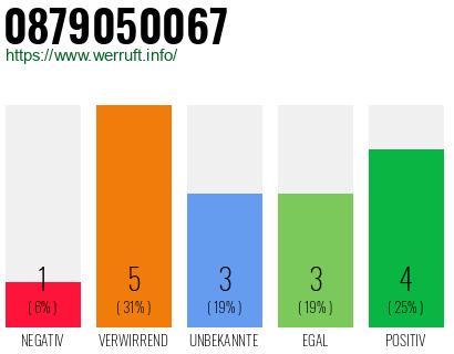 Rufnummer 0879050067 Telefonnummer 0879050067