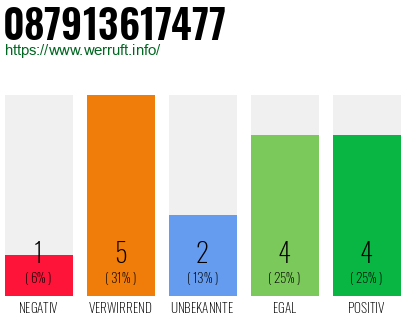 Rufnummer 087913617477 Telefonnummer 087913617477