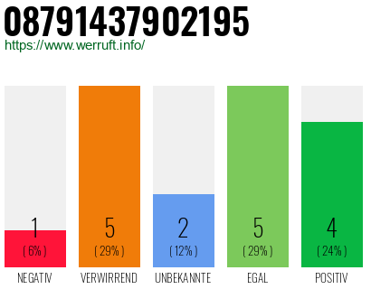 Rufnummer 08791437902195 Telefonnummer 08791437902195