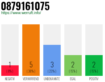 Rufnummer 0879161075 Telefonnummer 0879161075