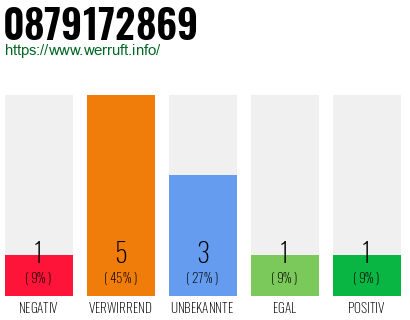 Rufnummer 0879172869 Telefonnummer 0879172869