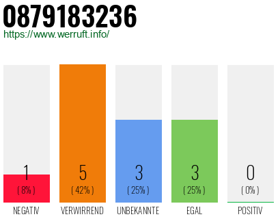 Rufnummer 0879183236 Telefonnummer 0879183236