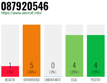 Rufnummer 087920546 Telefonnummer 087920546