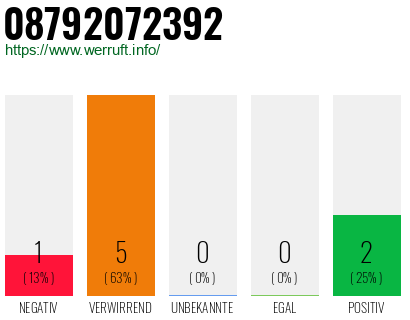 Rufnummer 08792072392 Telefonnummer 08792072392