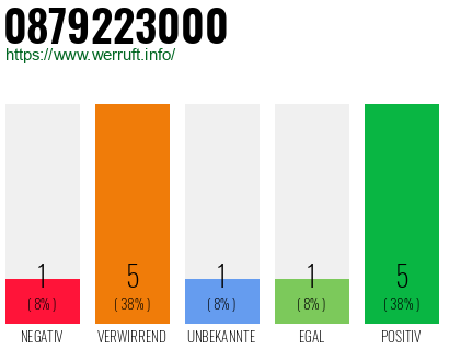 Rufnummer 0879223000 Telefonnummer 0879223000