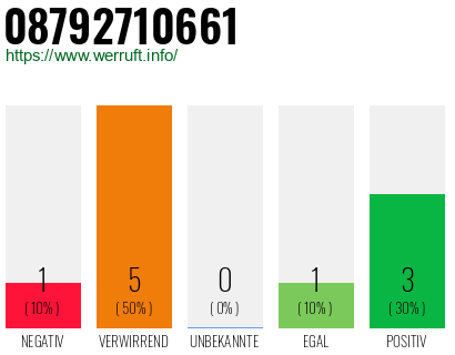 Rufnummer 08792710661 Telefonnummer 08792710661