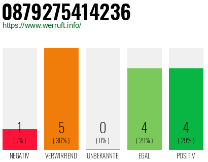 Rufnummer 0879275414236 Telefonnummer 0879275414236