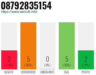 Rufnummer 08792835154 Telefonnummer 08792835154