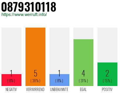 Rufnummer 0879310118 Telefonnummer 0879310118