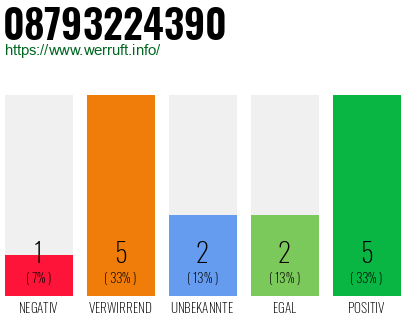 Rufnummer 08793224390 Telefonnummer 08793224390